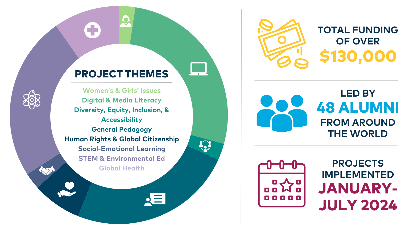 Global Teacher Grant themes, award amounts, timeline