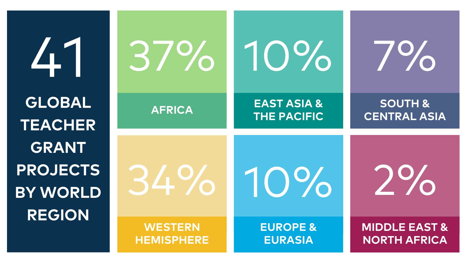 Global Teacher Grants by world region