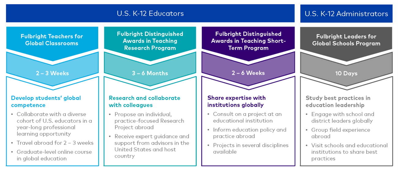 Fulbright Teacher Exchanges Programs for U.S. Educators